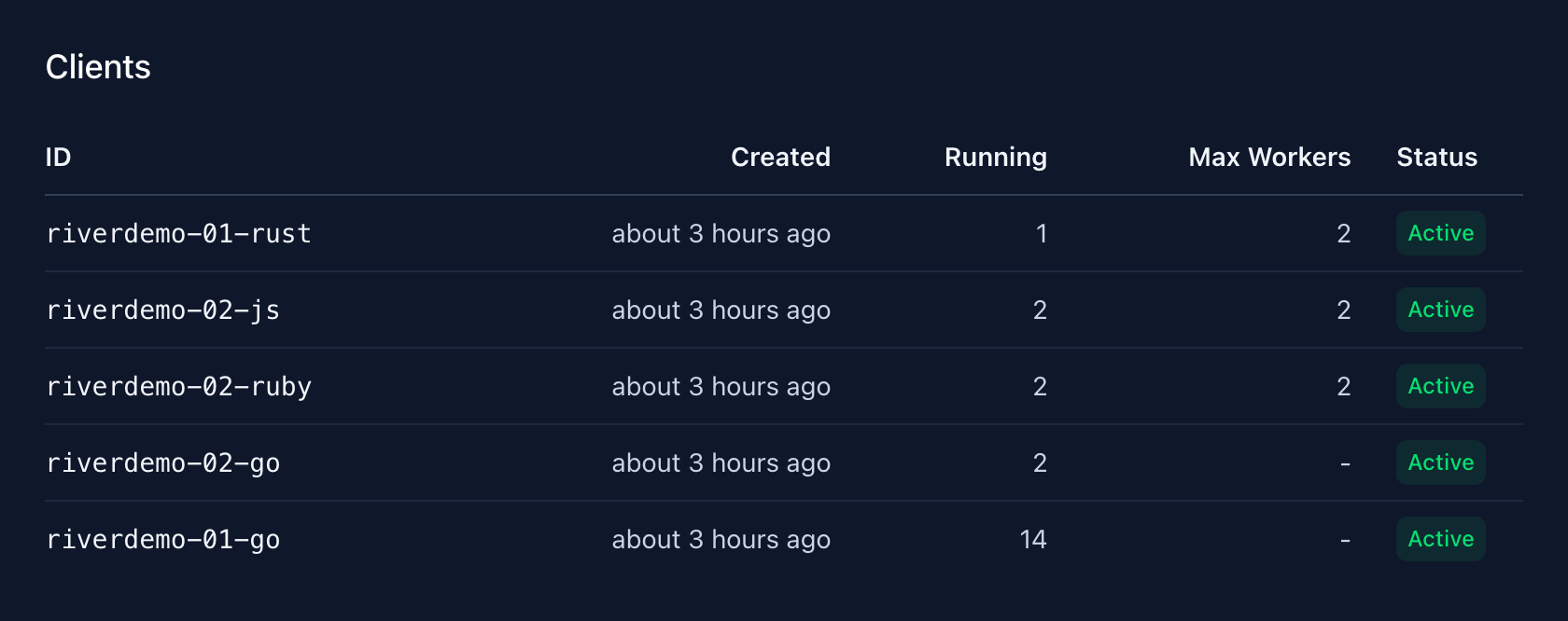 River UI Clients table showing active Go, Rust, TypeScript, and Ruby clients sharing the default queue