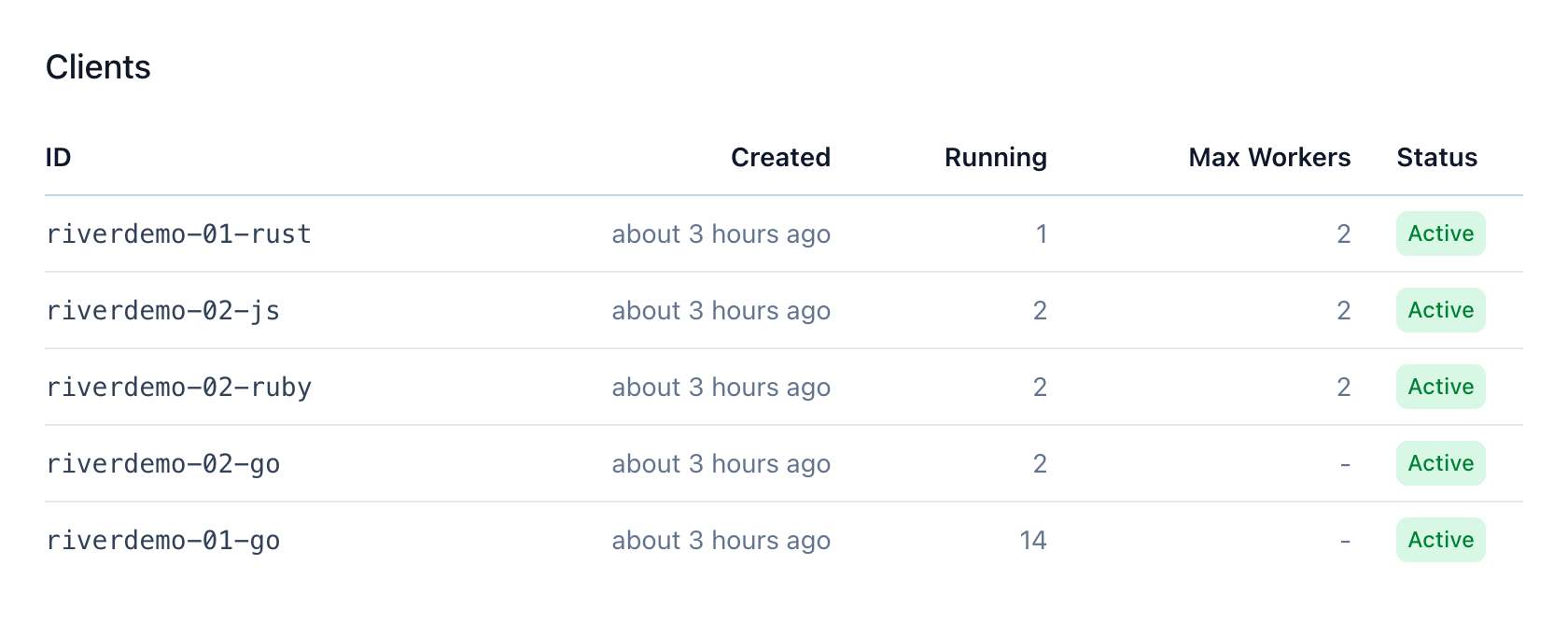 River UI Clients table showing active Go, Rust, TypeScript, and Ruby clients sharing the default queue